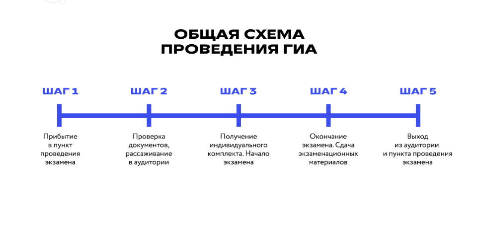 Схема проведения ГИА